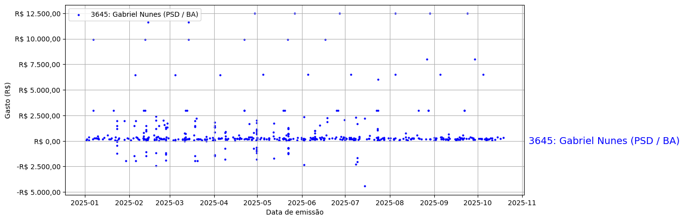 Gráfico com gastos líqüidos diários de Gabriel Nunes (PSD/BA) em 2025.