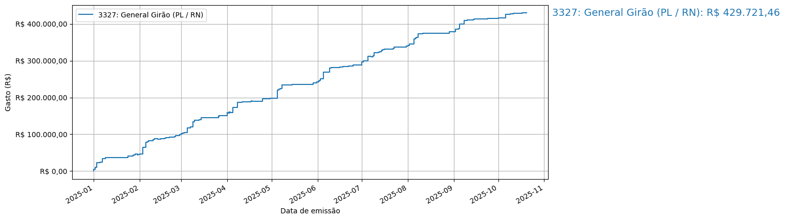 Gráfico com gastos líqüidos cumulativos de General Girão (PL/RN) em 2025.