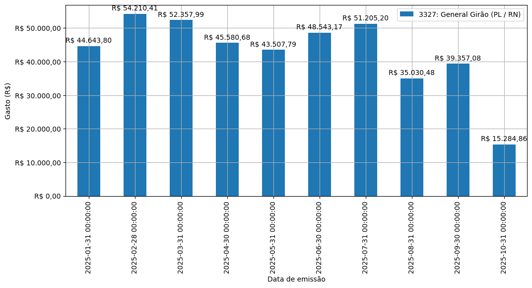 Gráfico com gastos líqüidos diários de General Girão (PL/RN) em 2025.