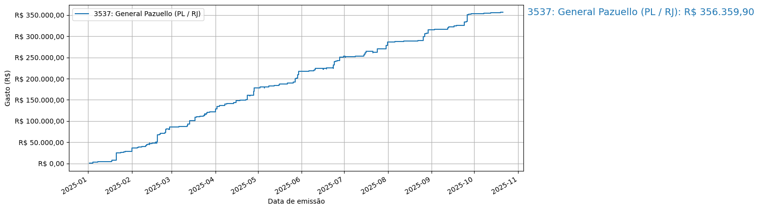 Gráfico com gastos líqüidos cumulativos de General Pazuello (PL/RJ) em 2025.