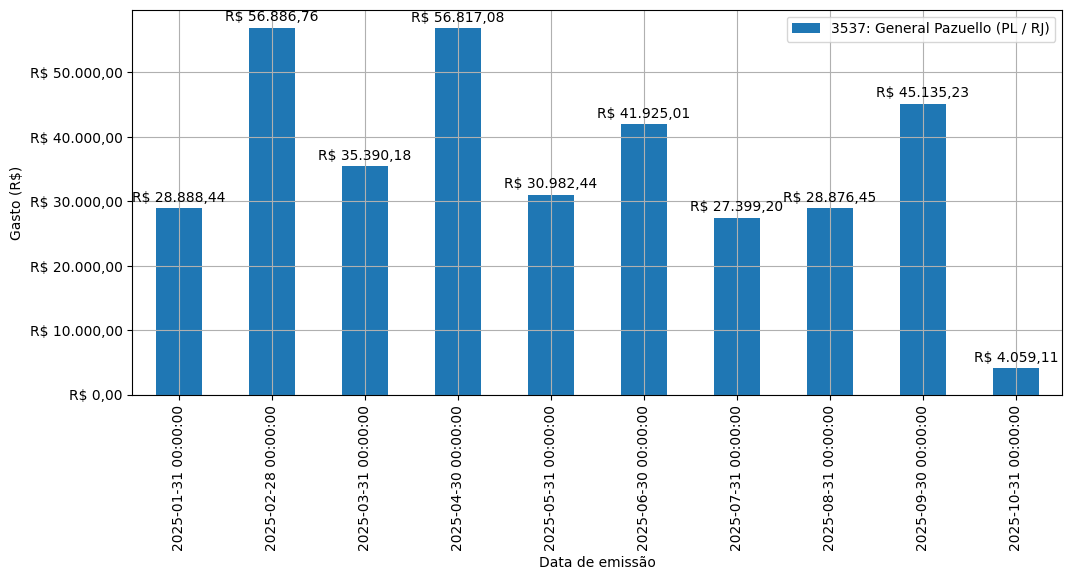 Gráfico com gastos líqüidos diários de General Pazuello (PL/RJ) em 2025.