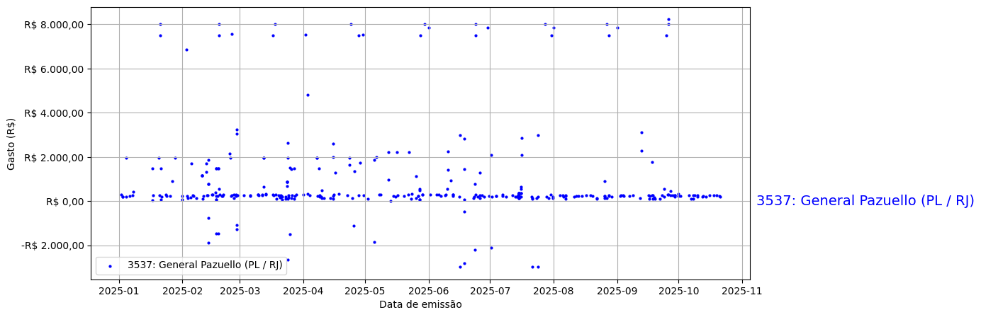 Gráfico com gastos líqüidos diários de General Pazuello (PL/RJ) em 2025.