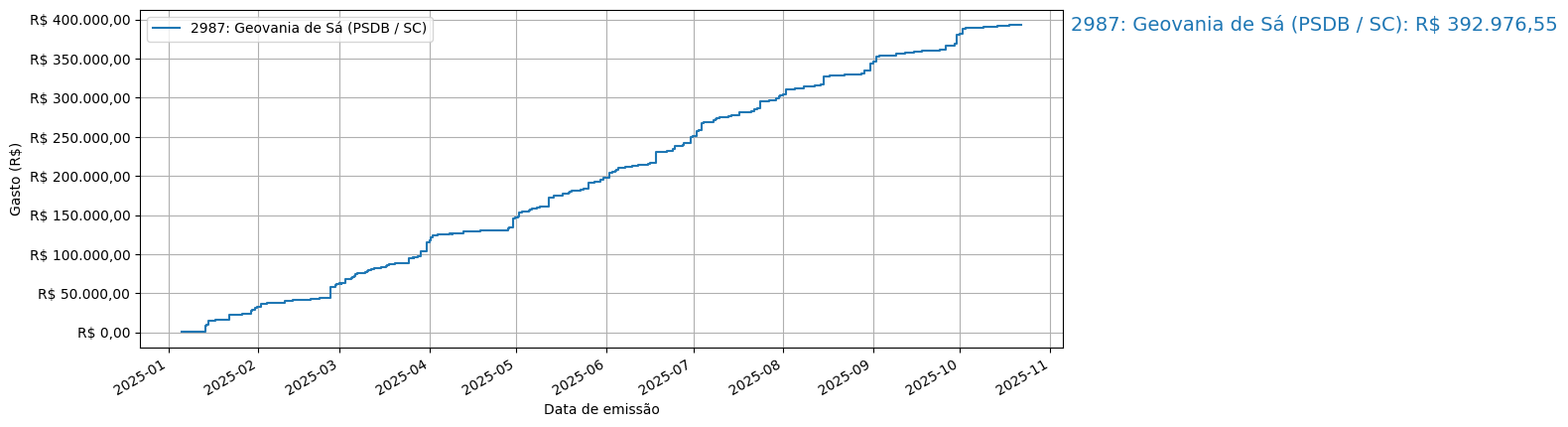 Gráfico com gastos líqüidos cumulativos de Geovania de Sá (PSDB/SC) em 2025.