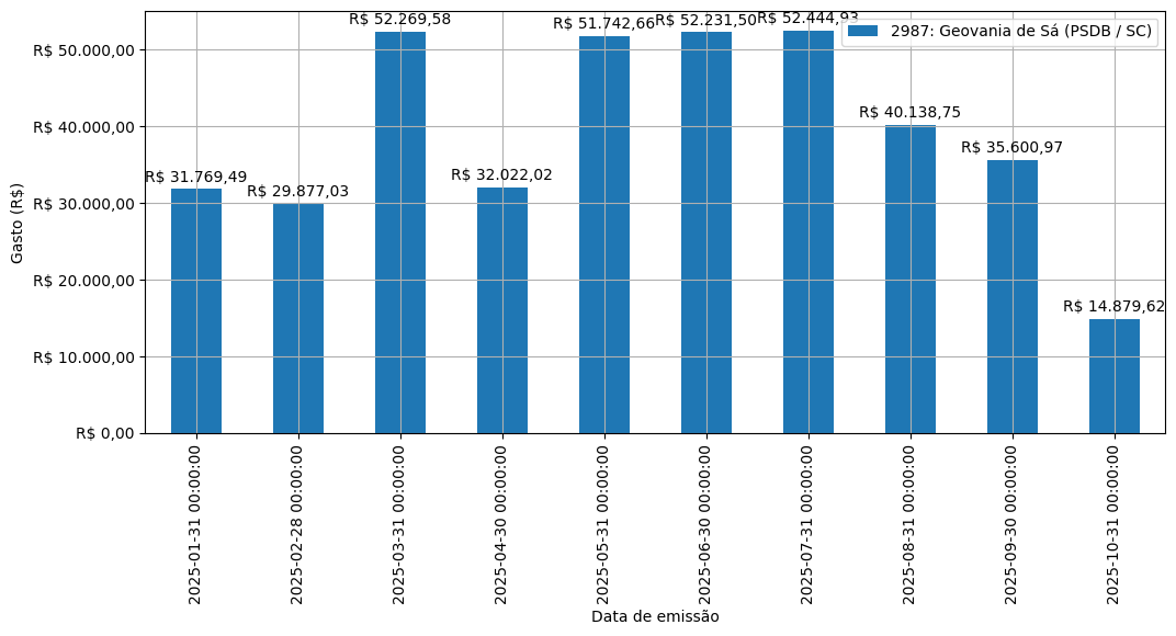Gráfico com gastos líqüidos diários de Geovania de Sá (PSDB/SC) em 2025.