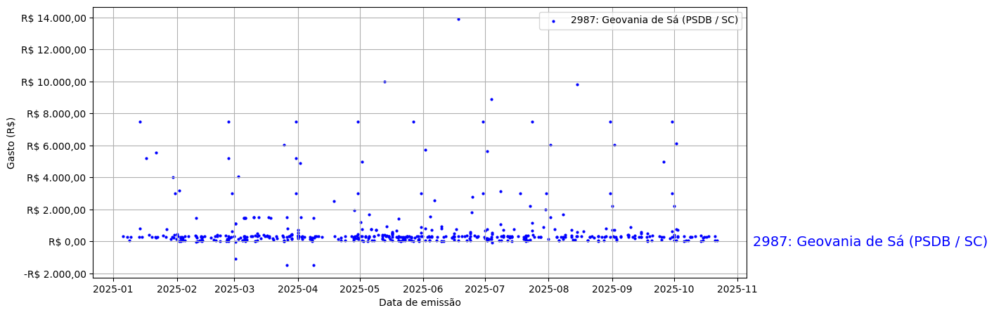 Gráfico com gastos líqüidos diários de Geovania de Sá (PSDB/SC) em 2025.