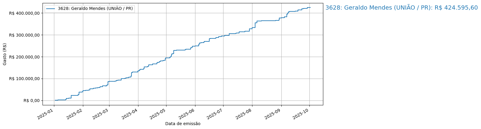 Gráfico com gastos líqüidos cumulativos de Geraldo Mendes (UNIÃO/PR) em 2025.