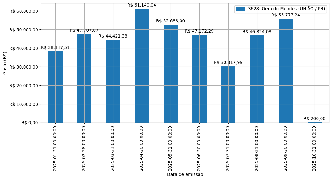 Gráfico com gastos líqüidos diários de Geraldo Mendes (UNIÃO/PR) em 2025.