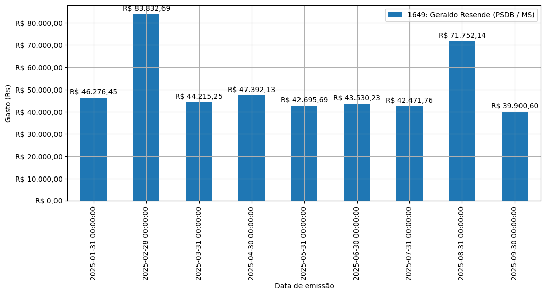 Gráfico com gastos líqüidos diários de Geraldo Resende (PSDB/MS) em 2025.