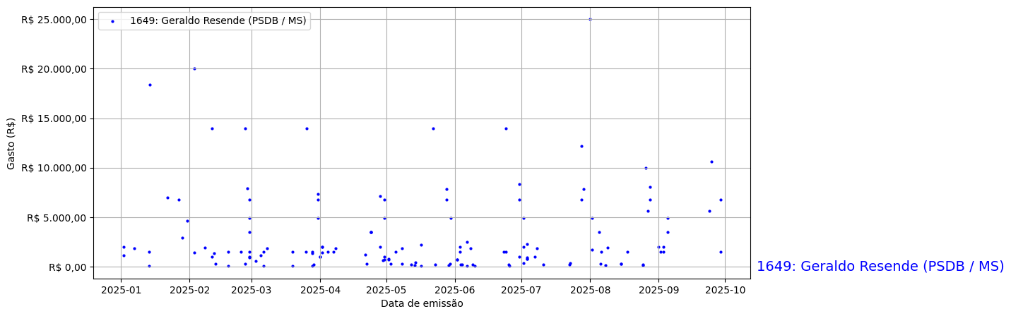 Gráfico com gastos líqüidos diários de Geraldo Resende (PSDB/MS) em 2025.