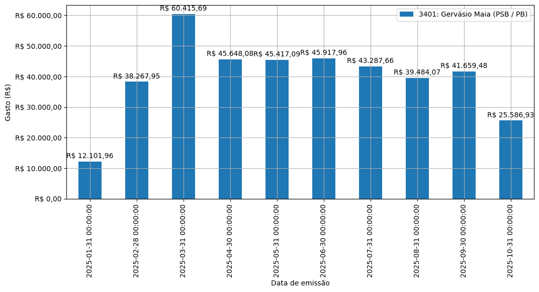 Gráfico com gastos líqüidos diários de Gervásio Maia (PSB/PB) em 2025.