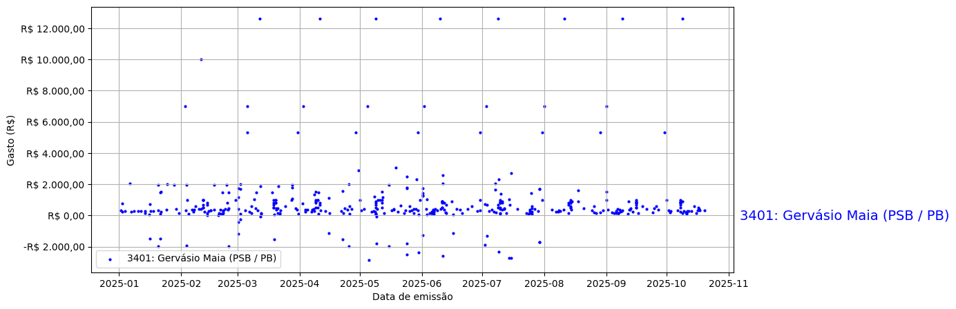 Gráfico com gastos líqüidos diários de Gervásio Maia (PSB/PB) em 2025.