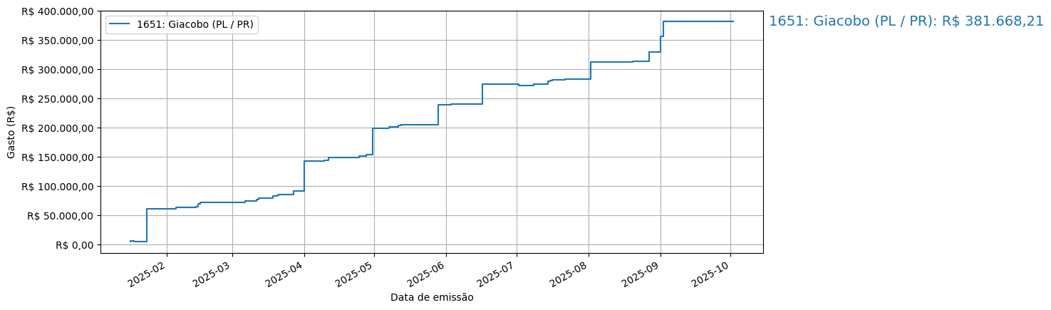 Gráfico com gastos líqüidos cumulativos de Giacobo (PL/PR) em 2025.