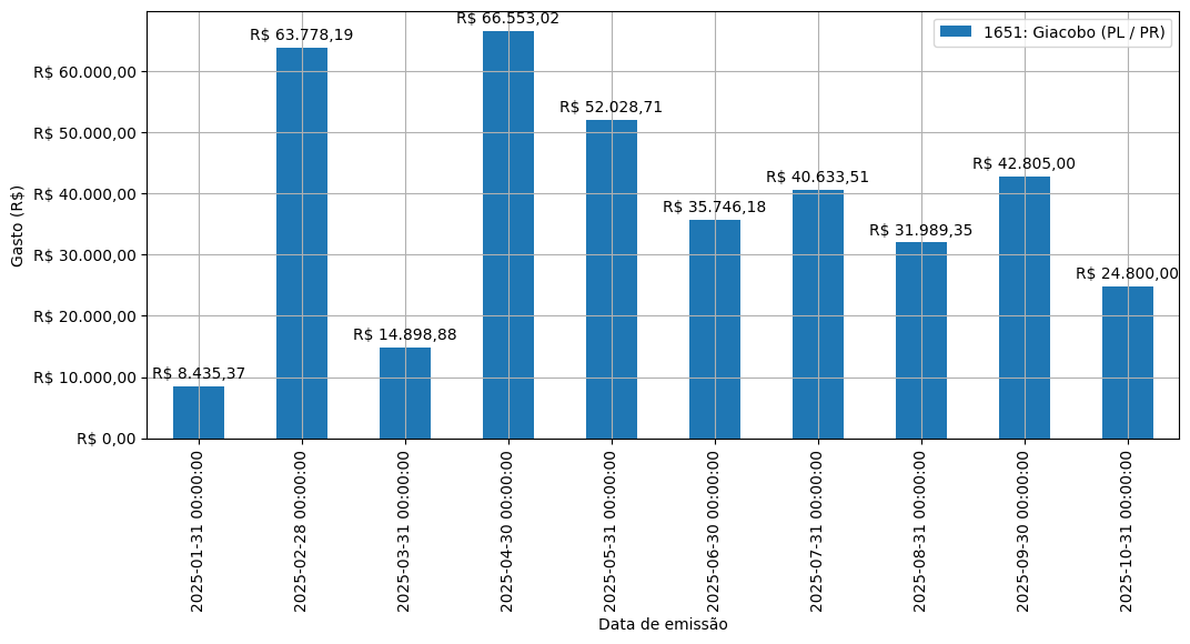 Gráfico com gastos líqüidos diários de Giacobo (PL/PR) em 2025.