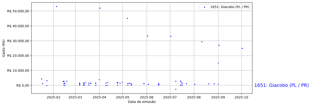 Gráfico com gastos líqüidos diários de Giacobo (PL/PR) em 2025.