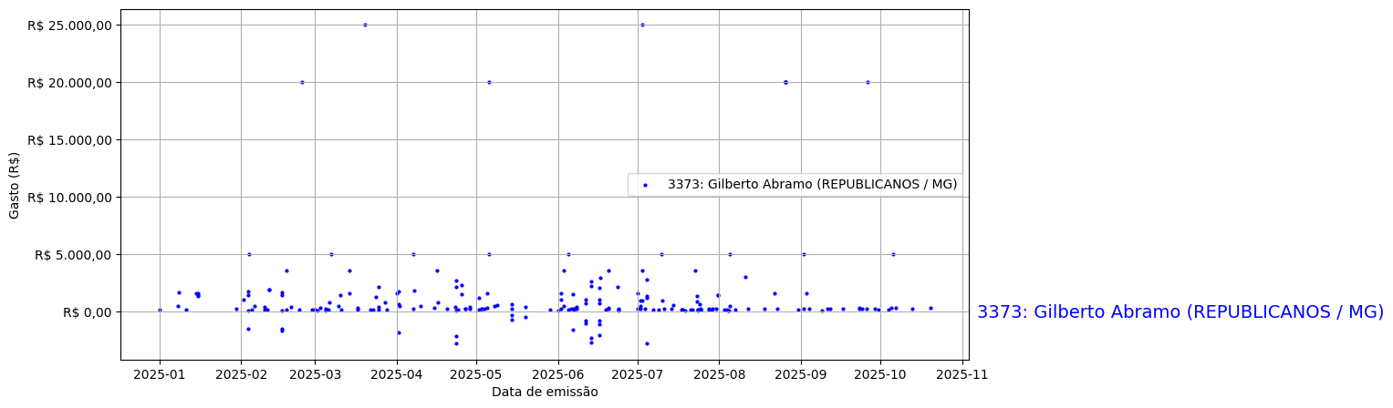 Gráfico com gastos líqüidos diários de Gilberto Abramo (REPUBLICANOS/MG) em 2025.