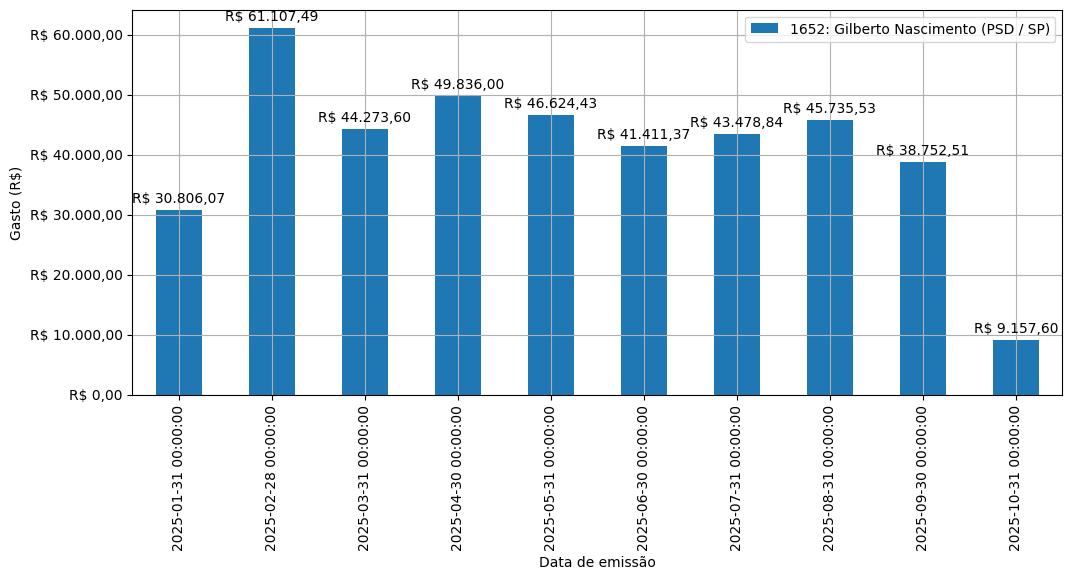 Gráfico com gastos líqüidos diários de Gilberto Nascimento (PSD/SP) em 2025.