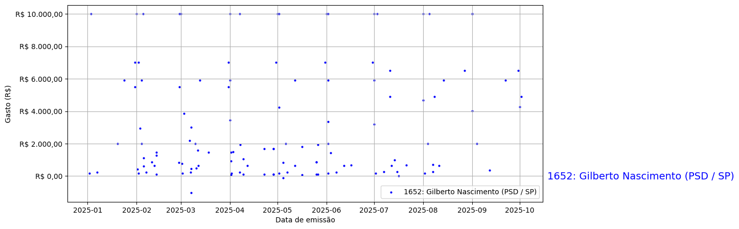 Gráfico com gastos líqüidos diários de Gilberto Nascimento (PSD/SP) em 2025.
