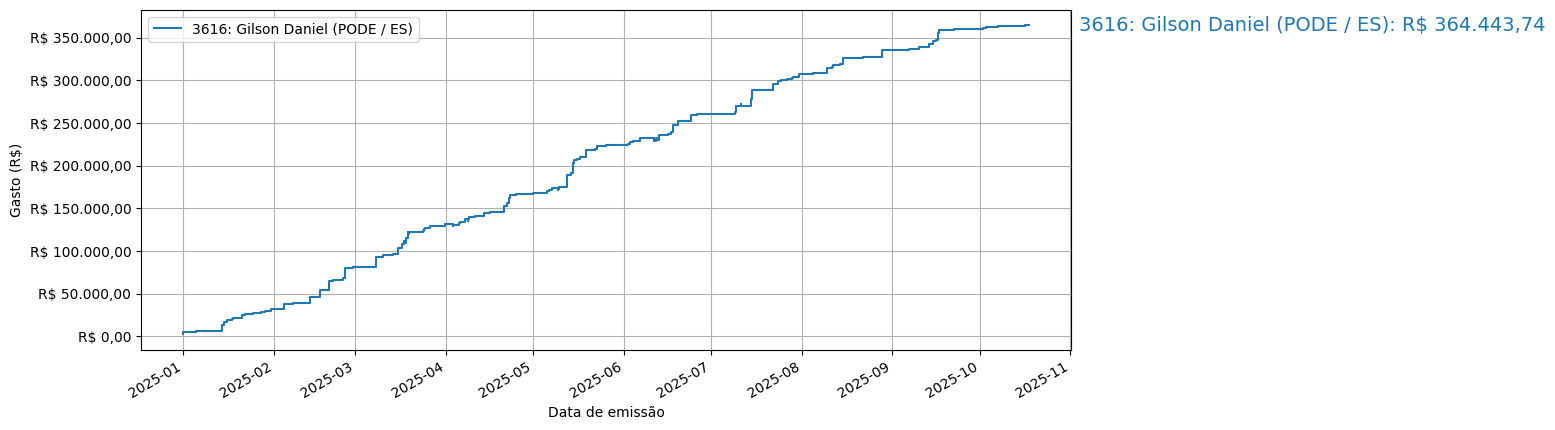 Gráfico com gastos líqüidos cumulativos de Gilson Daniel (PODE/ES) em 2025.