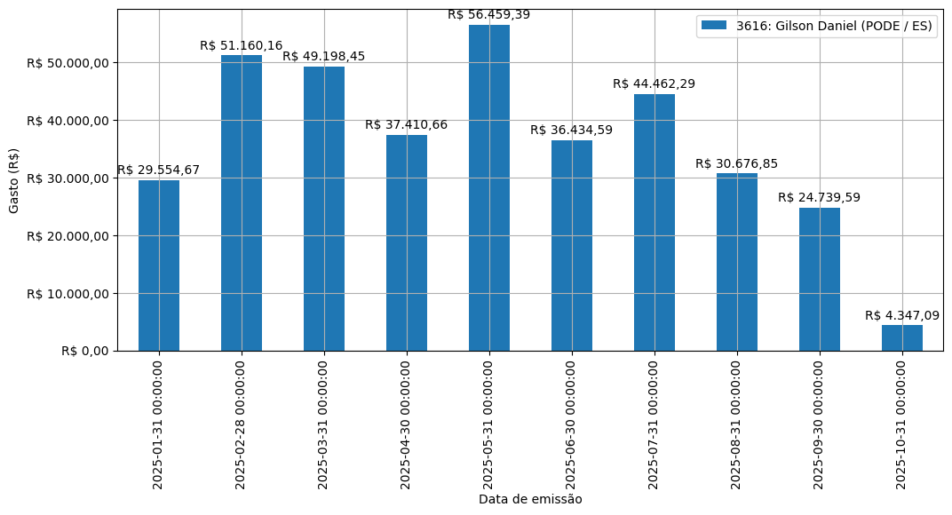 Gráfico com gastos líqüidos diários de Gilson Daniel (PODE/ES) em 2025.