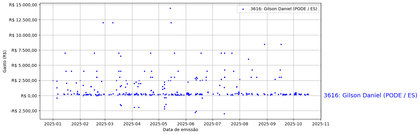 Gráfico com gastos líqüidos diários de Gilson Daniel (PODE/ES) em 2025.