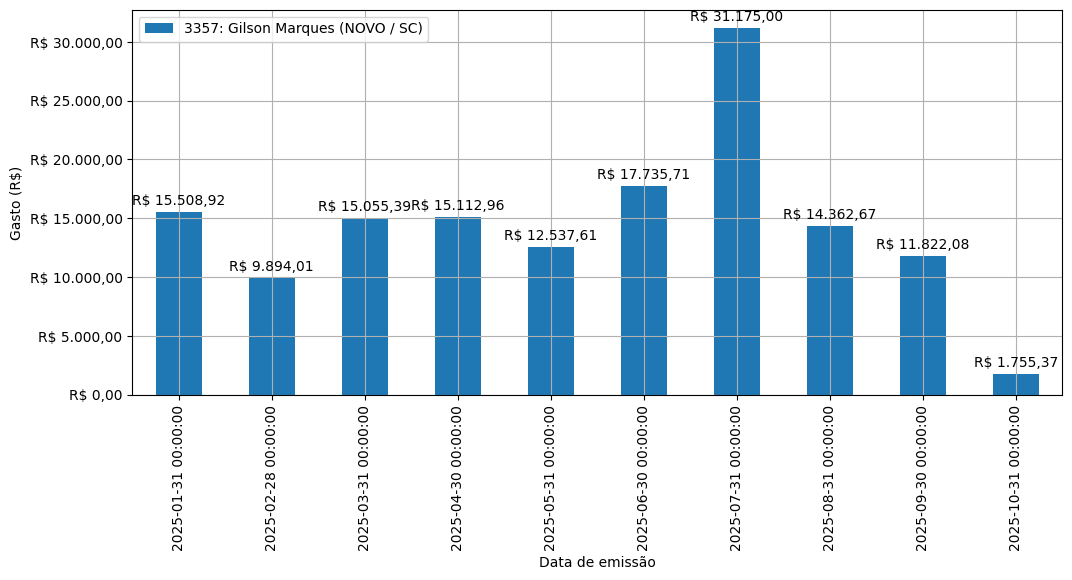 Gráfico com gastos líqüidos diários de Gilson Marques (NOVO/SC) em 2025.