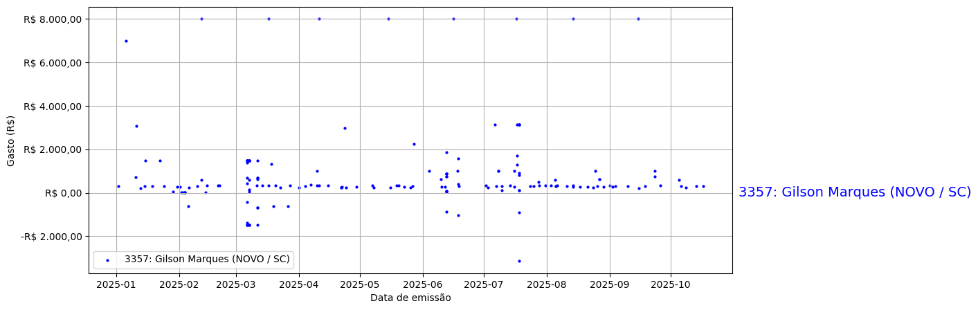 Gráfico com gastos líqüidos diários de Gilson Marques (NOVO/SC) em 2025.
