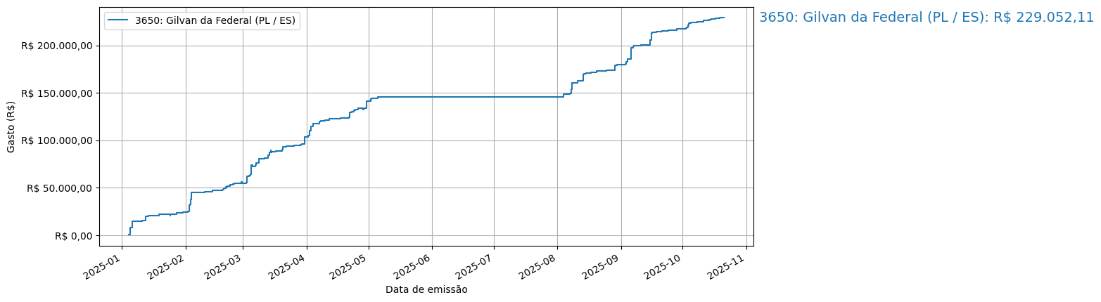 Gráfico com gastos líqüidos cumulativos de Gilvan da Federal (PL/ES) em 2025.