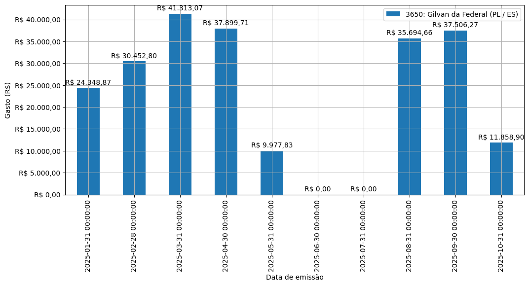 Gráfico com gastos líqüidos diários de Gilvan da Federal (PL/ES) em 2025.