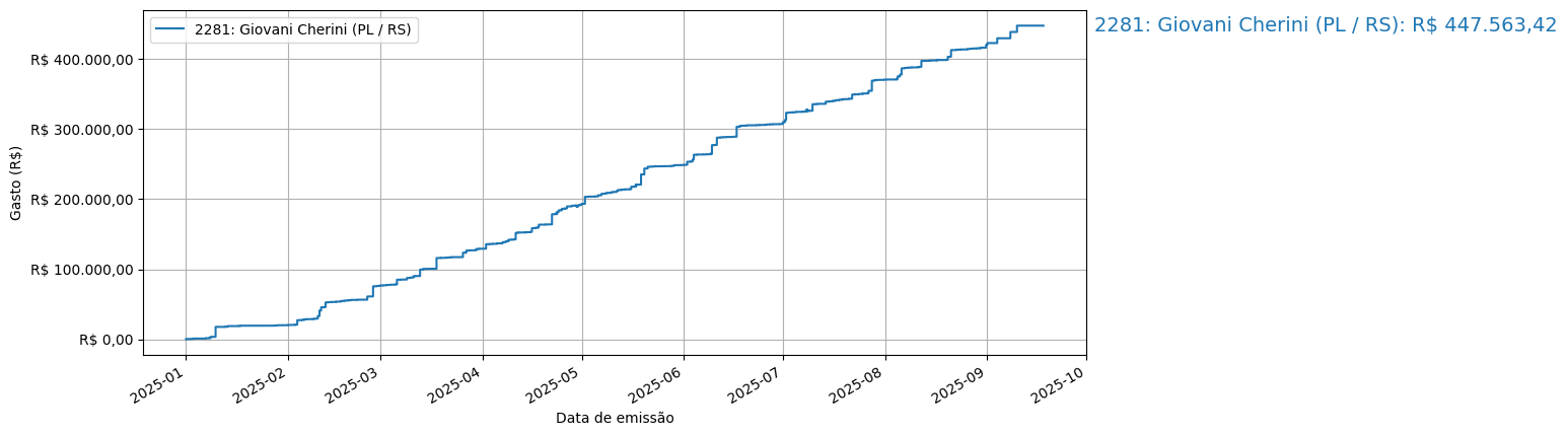 Gráfico com gastos líqüidos cumulativos de Giovani Cherini (PL/RS) em 2025.