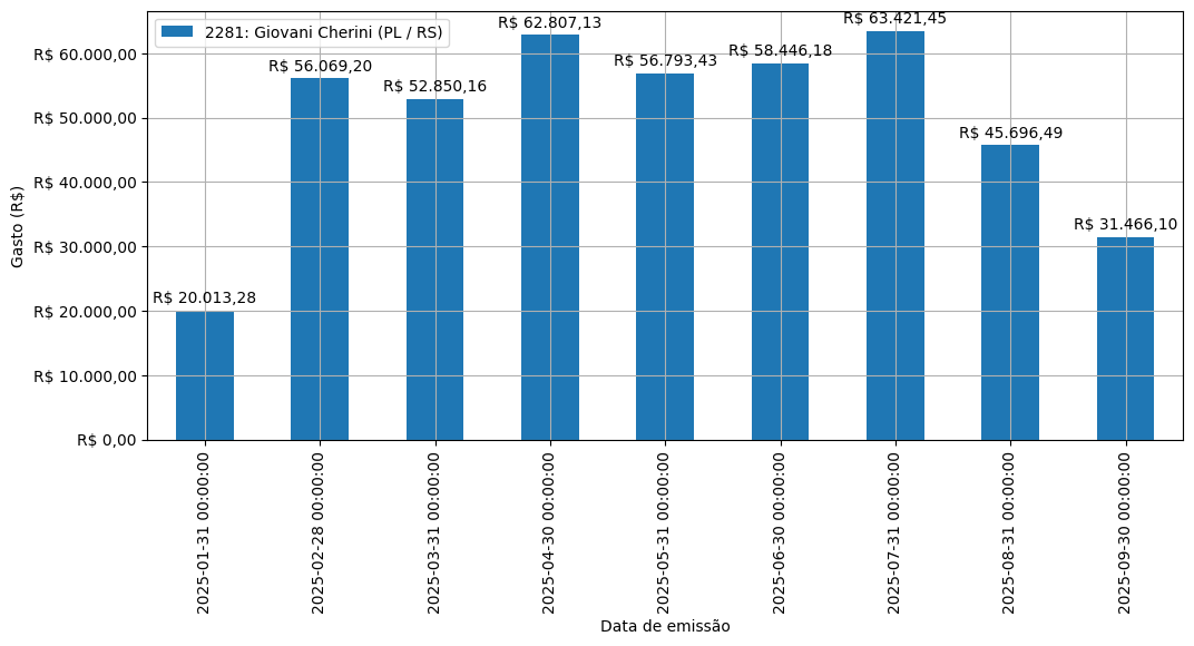 Gráfico com gastos líqüidos diários de Giovani Cherini (PL/RS) em 2025.