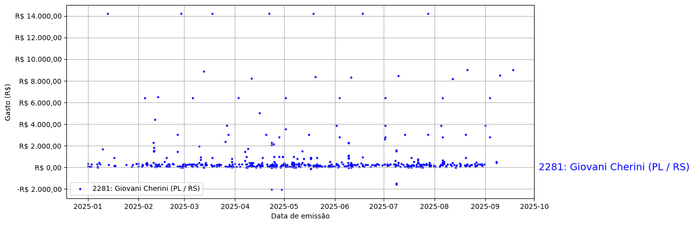 Gráfico com gastos líqüidos diários de Giovani Cherini (PL/RS) em 2025.