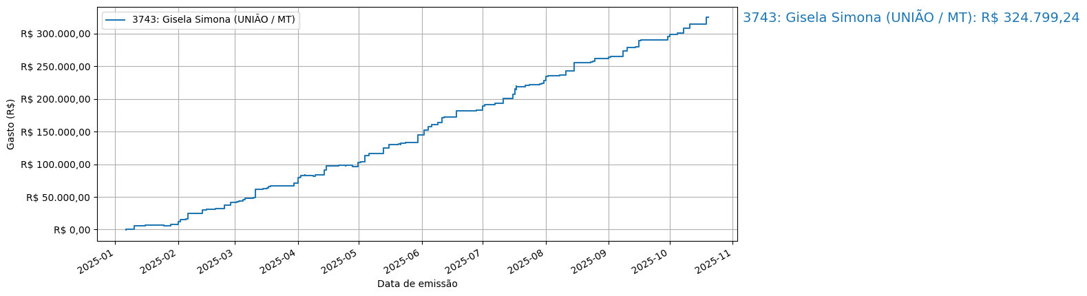 Gráfico com gastos líqüidos cumulativos de Gisela Simona (UNIÃO/MT) em 2025.
