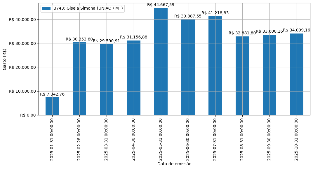 Gráfico com gastos líqüidos diários de Gisela Simona (UNIÃO/MT) em 2025.