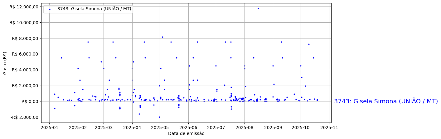 Gráfico com gastos líqüidos diários de Gisela Simona (UNIÃO/MT) em 2025.