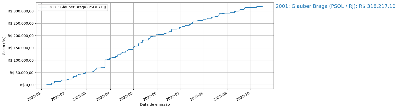 Gráfico com gastos líqüidos cumulativos de Glauber Braga (PSOL/RJ) em 2025.