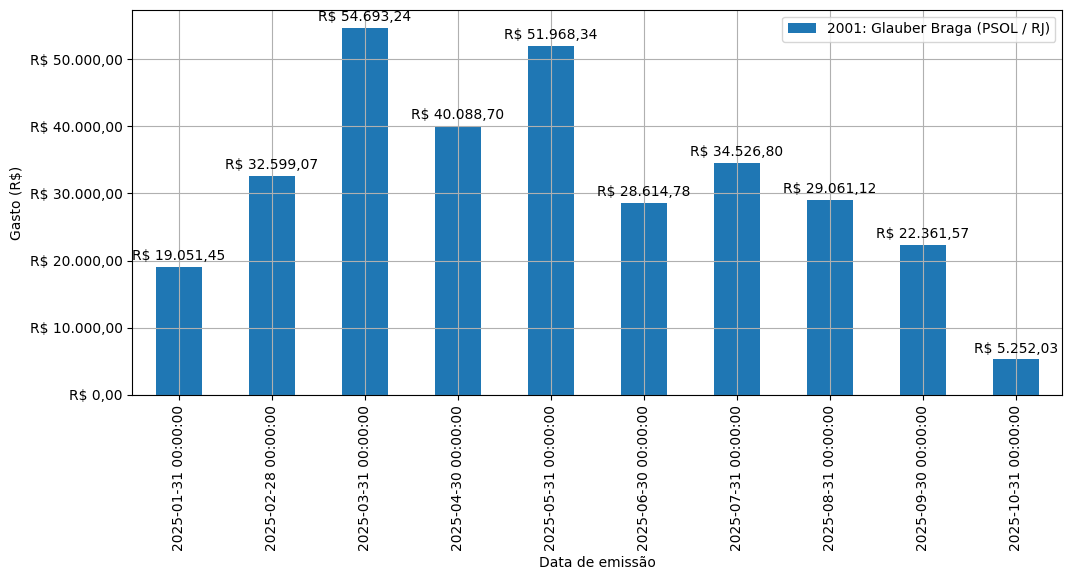 Gráfico com gastos líqüidos diários de Glauber Braga (PSOL/RJ) em 2025.