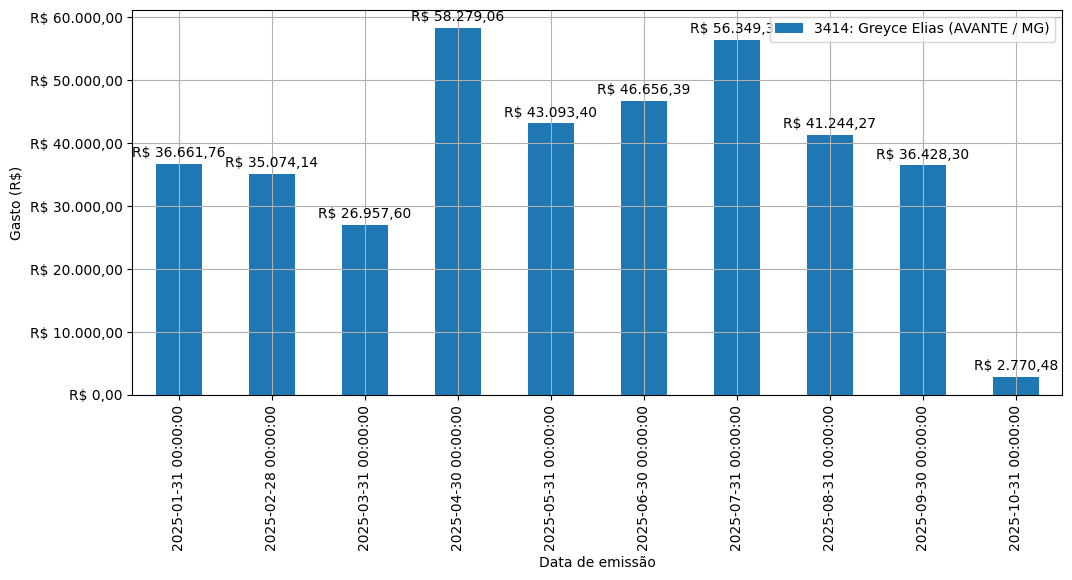 Gráfico com gastos líqüidos diários de Greyce Elias (AVANTE/MG) em 2025.