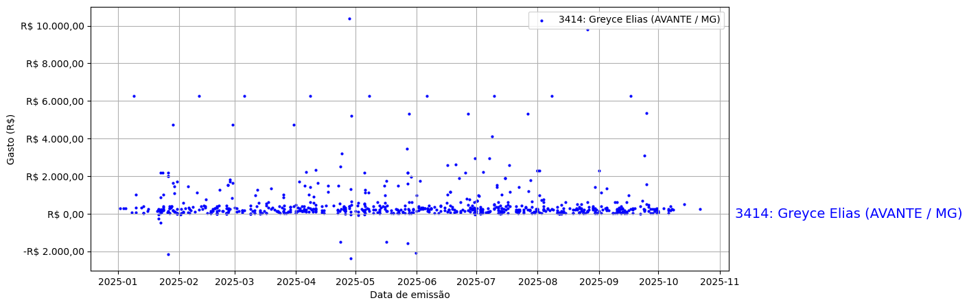 Gráfico com gastos líqüidos diários de Greyce Elias (AVANTE/MG) em 2025.