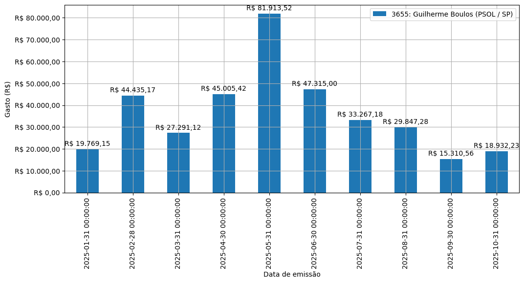 Gráfico com gastos líqüidos diários de Guilherme Boulos (PSOL/SP) em 2025.