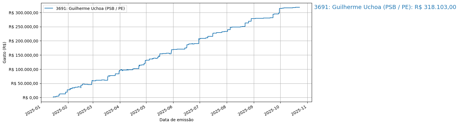 Gráfico com gastos líqüidos cumulativos de Guilherme Uchoa (PSB/PE) em 2025.
