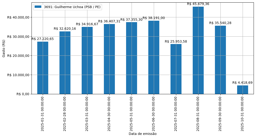 Gráfico com gastos líqüidos diários de Guilherme Uchoa (PSB/PE) em 2025.