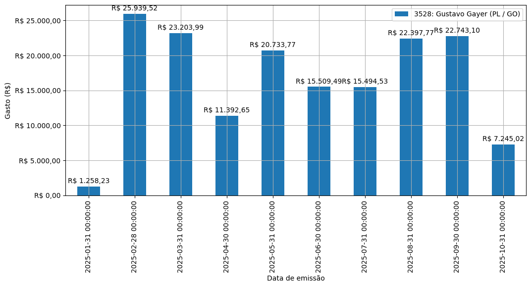 Gráfico com gastos líqüidos diários de Gustavo Gayer (PL/GO) em 2025.