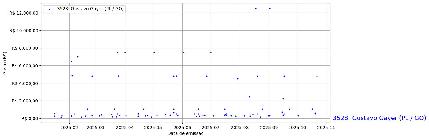 Gráfico com gastos líqüidos diários de Gustavo Gayer (PL/GO) em 2025.