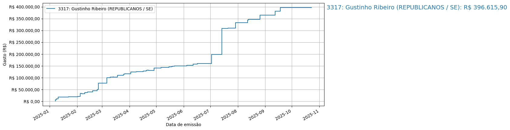 Gráfico com gastos líqüidos cumulativos de Gustinho Ribeiro (REPUBLICANOS/SE) em 2025.
