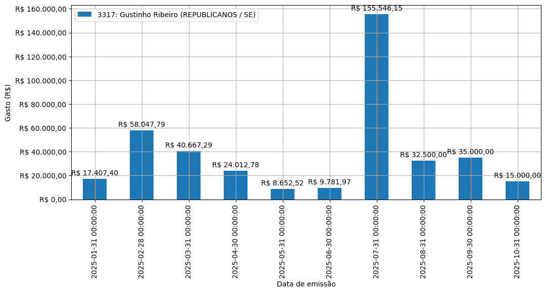 Gráfico com gastos líqüidos diários de Gustinho Ribeiro (REPUBLICANOS/SE) em 2025.