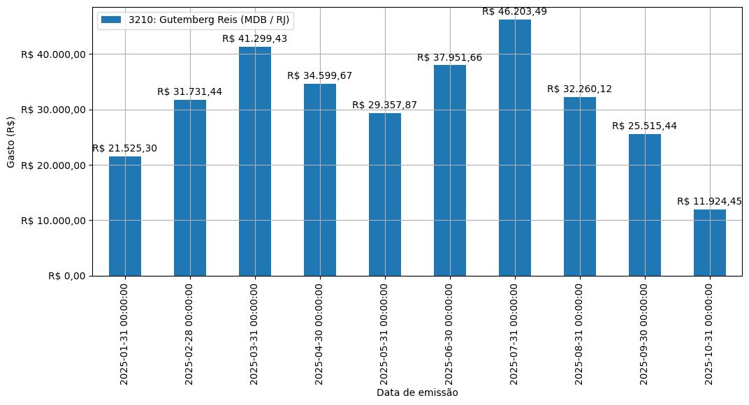 Gráfico com gastos líqüidos diários de Gutemberg Reis (MDB/RJ) em 2025.