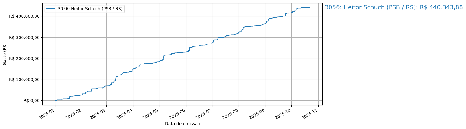 Gráfico com gastos líqüidos cumulativos de Heitor Schuch (PSB/RS) em 2025.