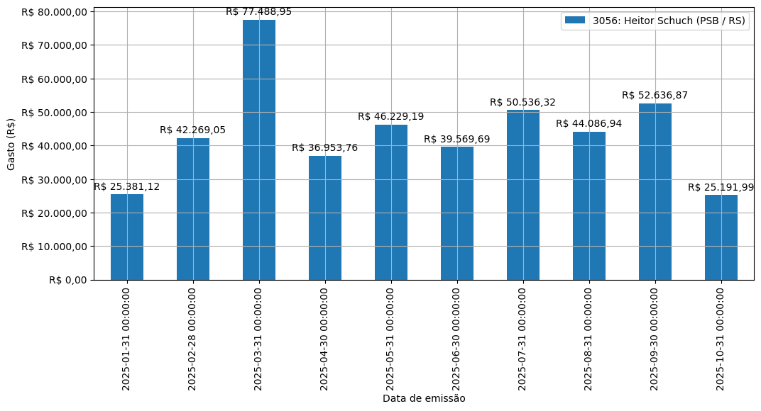 Gráfico com gastos líqüidos diários de Heitor Schuch (PSB/RS) em 2025.