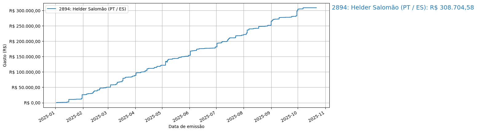 Gráfico com gastos líqüidos cumulativos de Helder Salomão (PT/ES) em 2025.