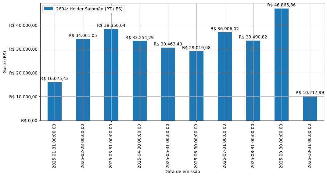 Gráfico com gastos líqüidos diários de Helder Salomão (PT/ES) em 2025.